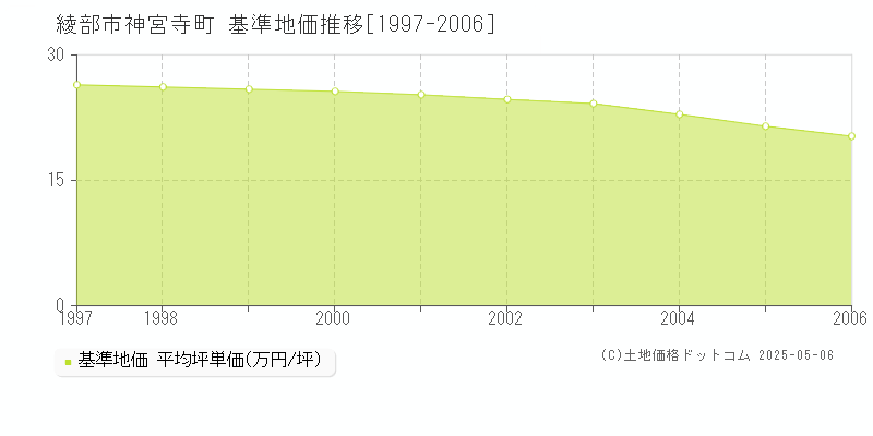神宮寺町(綾部市)の基準地価推移グラフ(坪単価)[1997-2006年]