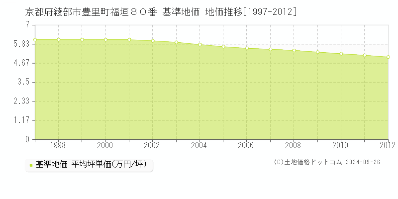 京都府綾部市豊里町福垣８０番 基準地価 地価推移[1997-2012]