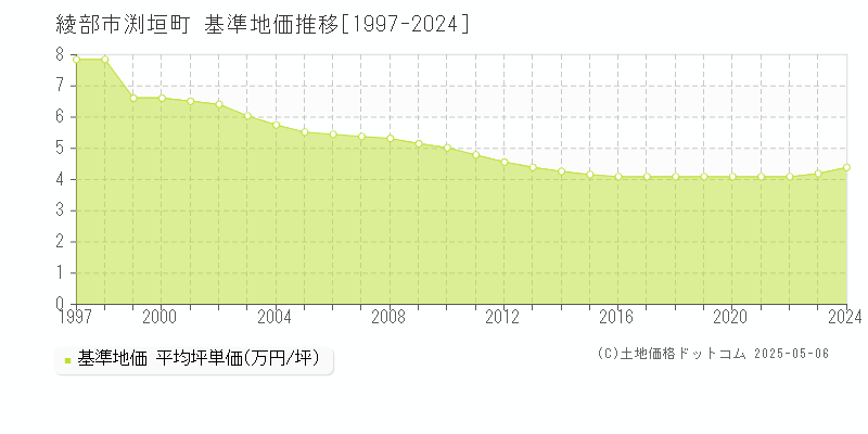 渕垣町(綾部市)の基準地価推移グラフ(坪単価)[1997-2024年]