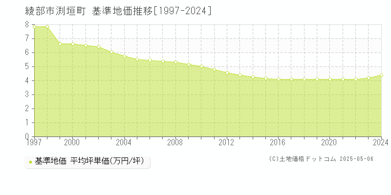 綾部市渕垣町の基準地価推移グラフ 