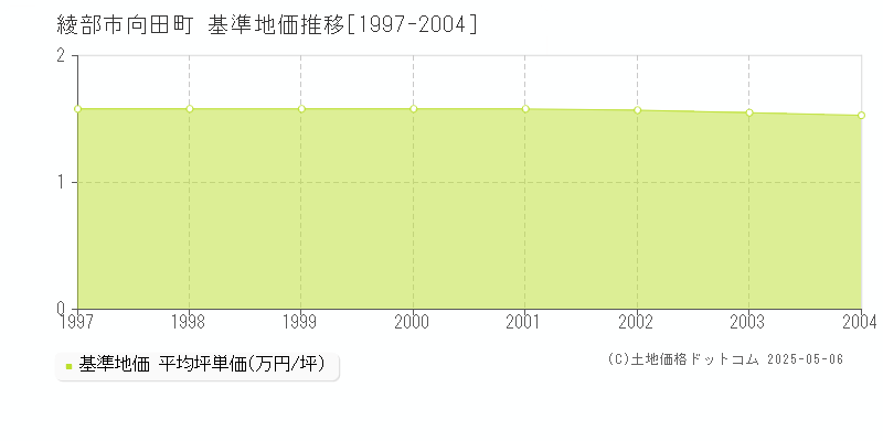 向田町(綾部市)の基準地価推移グラフ(坪単価)[1997-2004年]