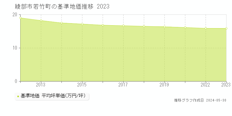 綾部市若竹町の基準地価推移グラフ 