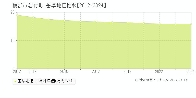 若竹町(綾部市)の基準地価推移グラフ(坪単価)[2012-2024年]
