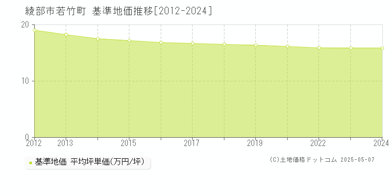 綾部市若竹町の基準地価推移グラフ 