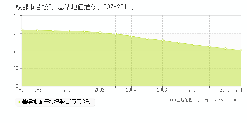若松町(綾部市)の基準地価推移グラフ(坪単価)[1997-2011年]