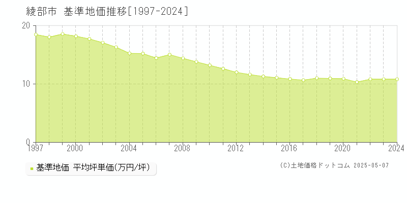 綾部市(京都府)の基準地価推移グラフ(坪単価)[1997-2024年]