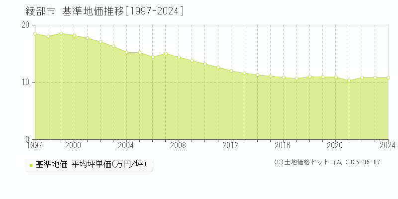 綾部市全域の基準地価推移グラフ 