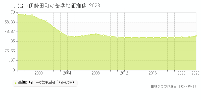 宇治市伊勢田町の基準地価推移グラフ 