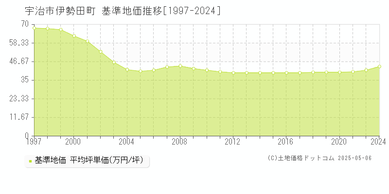 伊勢田町(宇治市)の基準地価推移グラフ(坪単価)[1997-2024年]