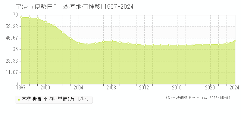 宇治市伊勢田町の基準地価推移グラフ 