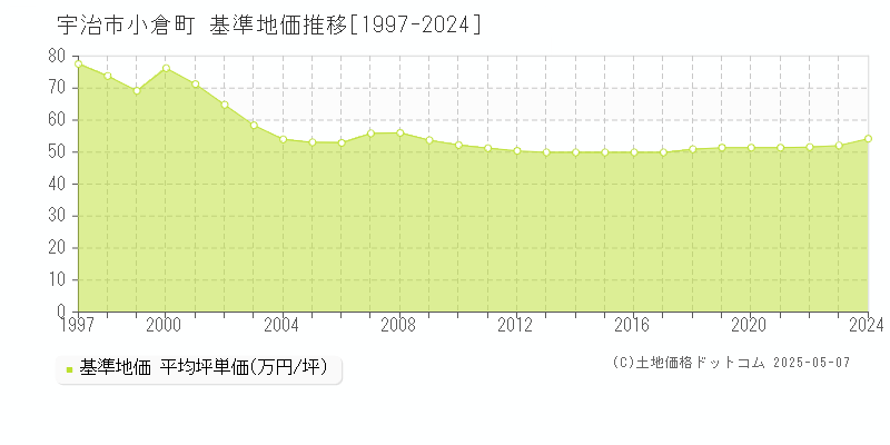小倉町(宇治市)の基準地価推移グラフ(坪単価)[1997-2024年]