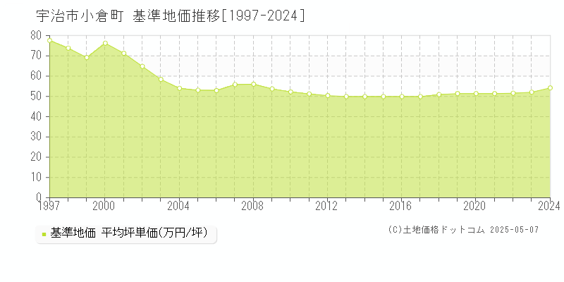 宇治市小倉町の基準地価推移グラフ 