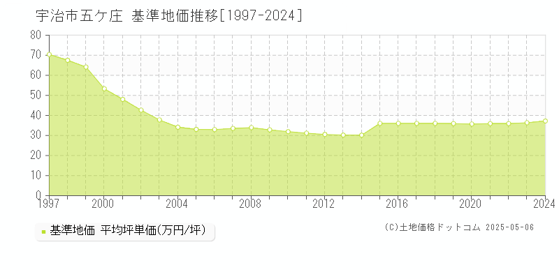 五ケ庄(宇治市)の基準地価推移グラフ(坪単価)[1997-2024年]