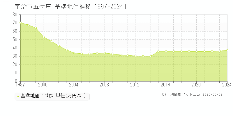 宇治市五ケ庄の基準地価推移グラフ 