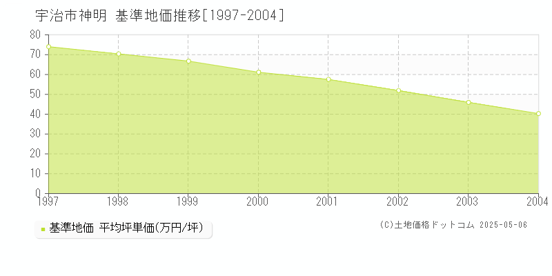 神明(宇治市)の基準地価推移グラフ(坪単価)[1997-2004年]