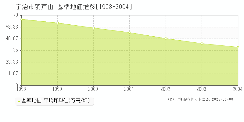 羽戸山(宇治市)の基準地価推移グラフ(坪単価)[1998-2004年]