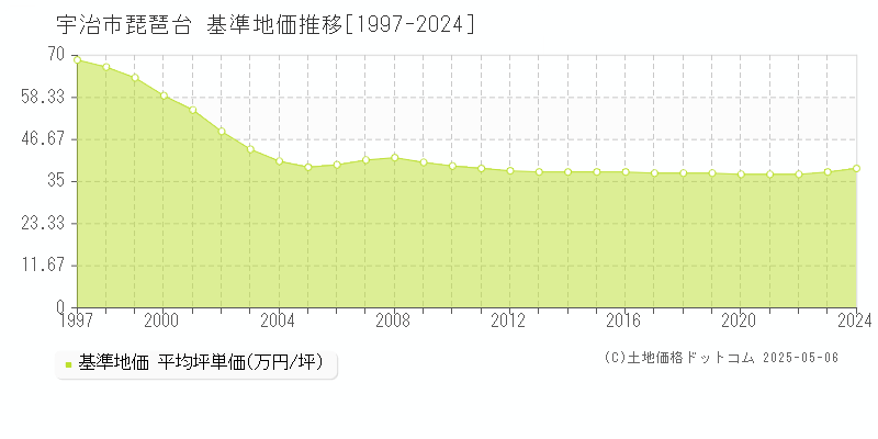 琵琶台(宇治市)の基準地価推移グラフ(坪単価)[1997-2024年]