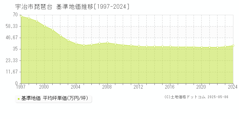 宇治市琵琶台の基準地価推移グラフ 