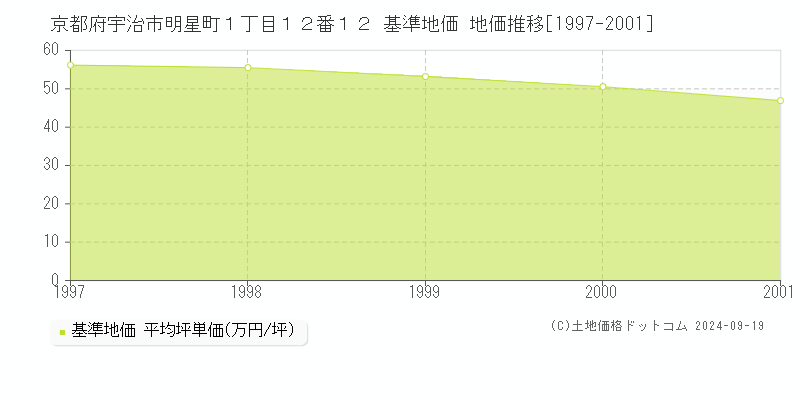 京都府宇治市明星町１丁目１２番１２ 基準地価 地価推移[1997-2001]