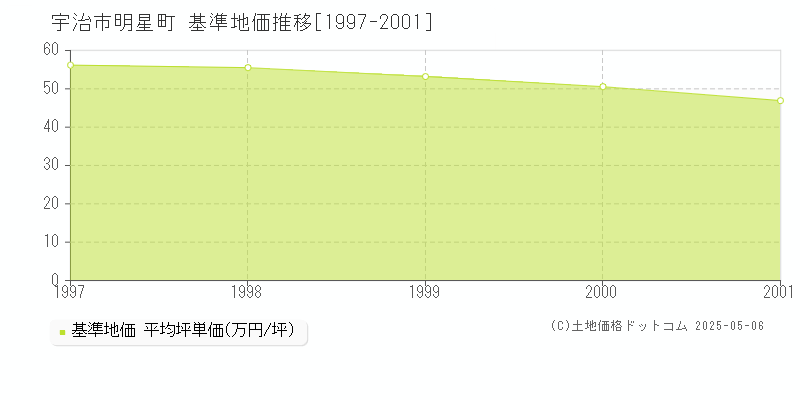 明星町(宇治市)の基準地価推移グラフ(坪単価)[1997-2001年]