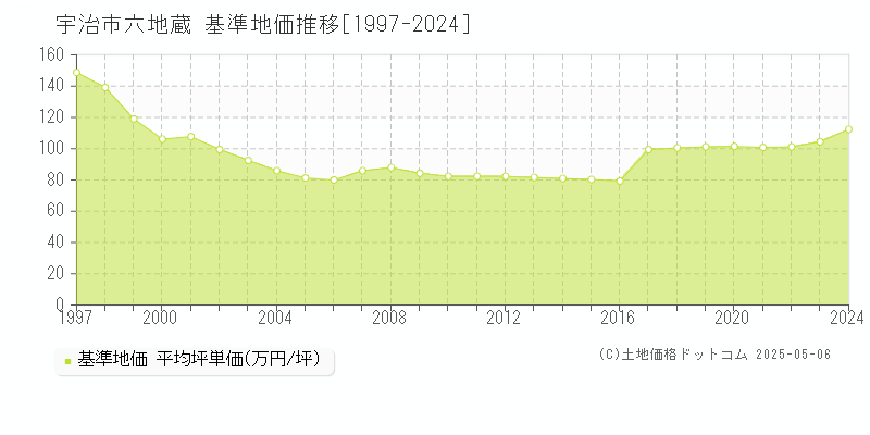 六地蔵(宇治市)の基準地価推移グラフ(坪単価)[1997-2024年]
