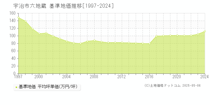 宇治市六地蔵の基準地価推移グラフ 