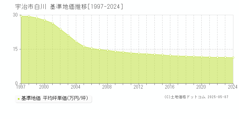 白川(宇治市)の基準地価推移グラフ(坪単価)[1997-2024年]