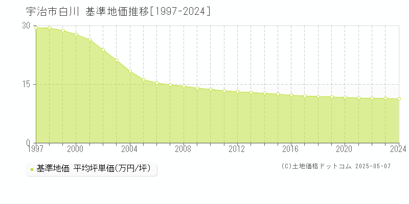 宇治市白川の基準地価推移グラフ 