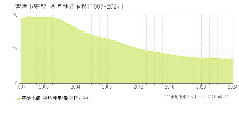 安智(宮津市)の基準地価推移グラフ(坪単価)[1997-2024年]