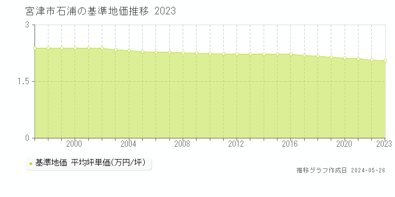 宮津市石浦の基準地価推移グラフ 