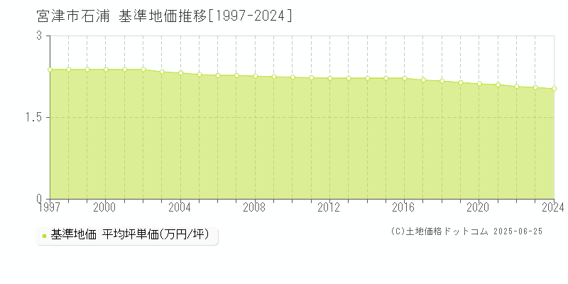 石浦(宮津市)の基準地価推移グラフ(坪単価)[1997-2024年]