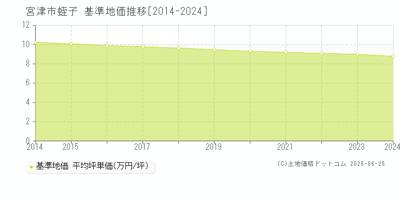 蛭子(宮津市)の基準地価推移グラフ(坪単価)[2014-2024年]