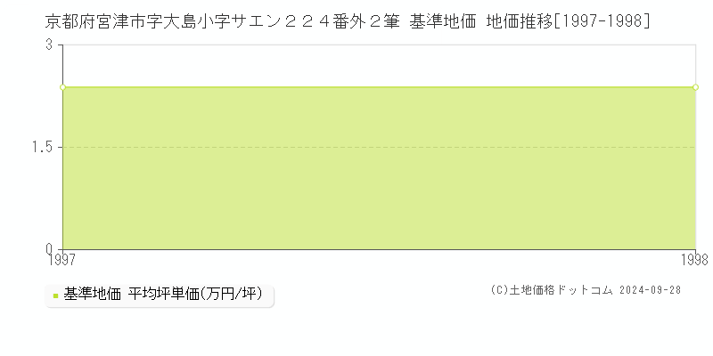 京都府宮津市字大島小字サエン２２４番外２筆 基準地価 地価推移[1997-1998]