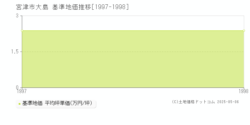 大島(宮津市)の基準地価推移グラフ(坪単価)[1997-1998年]