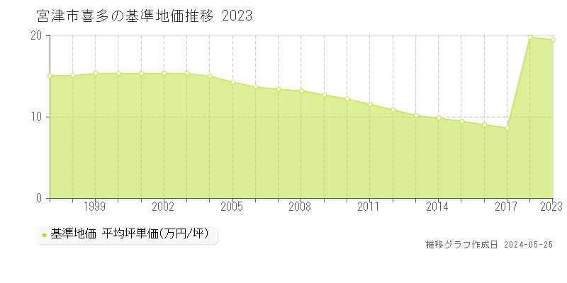 宮津市喜多の基準地価推移グラフ 