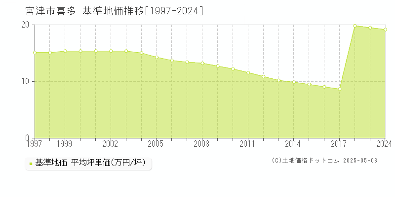 喜多(宮津市)の基準地価推移グラフ(坪単価)[1997-2024年]