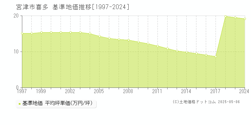 宮津市喜多の基準地価推移グラフ 