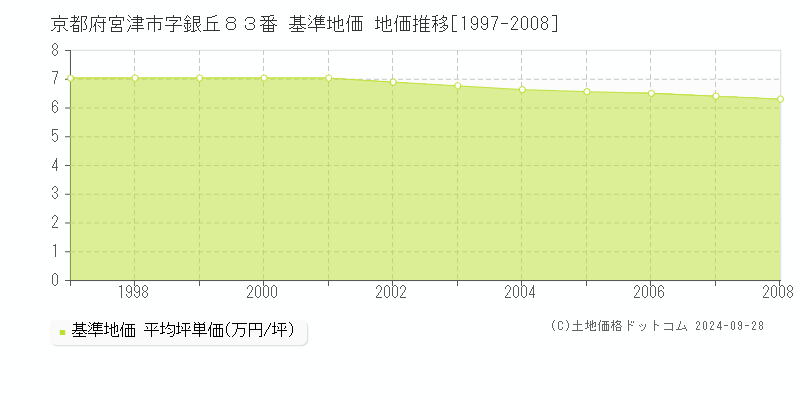 京都府宮津市字銀丘８３番 基準地価 地価推移[1997-2008]