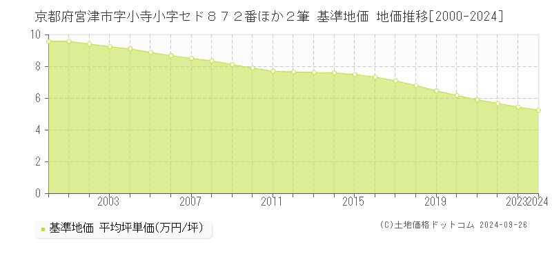 京都府宮津市字小寺小字セド８７２番ほか２筆 基準地価 地価推移[2000-2024]