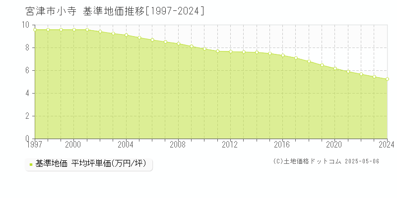 小寺(宮津市)の基準地価推移グラフ(坪単価)[1997-2024年]