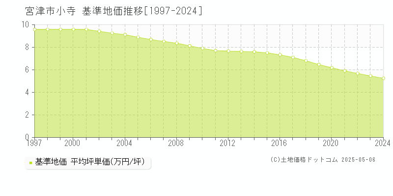 宮津市小寺の基準地価推移グラフ 