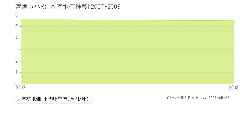小松(宮津市)の基準地価推移グラフ(坪単価)[2007-2008年]