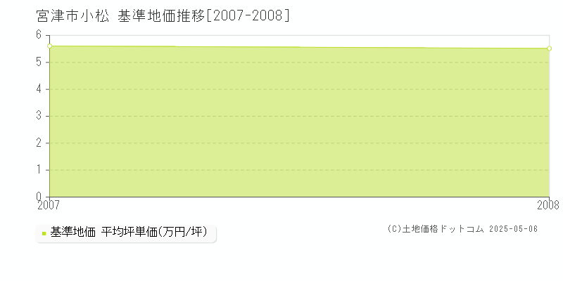 宮津市小松の基準地価推移グラフ 