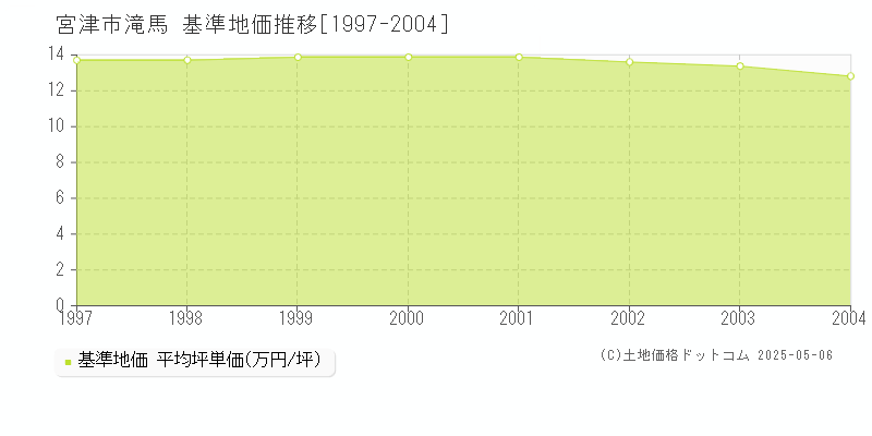 滝馬(宮津市)の基準地価推移グラフ(坪単価)[1997-2004年]