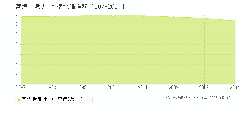 宮津市滝馬の基準地価推移グラフ 