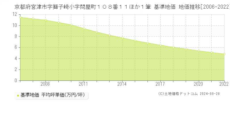 京都府宮津市字獅子崎小字問屋町１０８番１１ほか１筆 基準地価 地価推移[2006-2022]