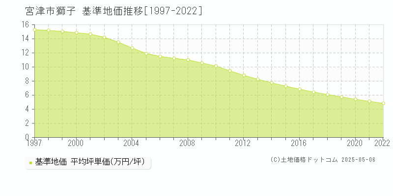 獅子(宮津市)の基準地価推移グラフ(坪単価)[1997-2022年]