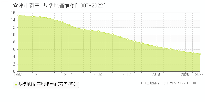 宮津市獅子の基準地価推移グラフ 