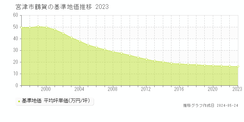 宮津市鶴賀の基準地価推移グラフ 
