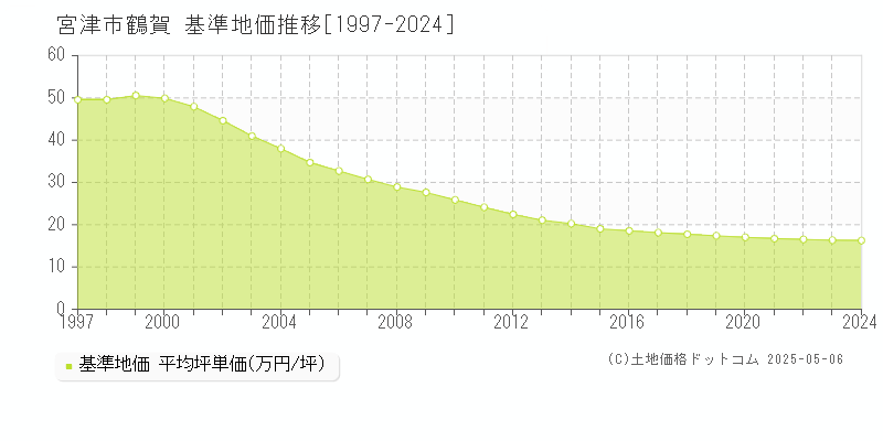 鶴賀(宮津市)の基準地価推移グラフ(坪単価)[1997-2024年]